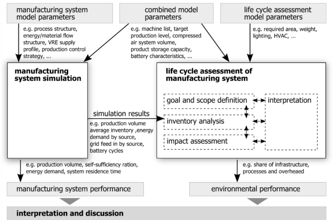 Combining Life Cycle Assessment And Manufacturing System Simulation Evaluating Dynamic Impacts From Renewable Energy Supply On Product Specific Environmental Footprints Springerlink Combining Life Cycle Assessment And Manufacturing System Simulation Evaluating Dynamic Impacts From Renewable Energy Supply On Product Specific Environmental Footprints Springerlink