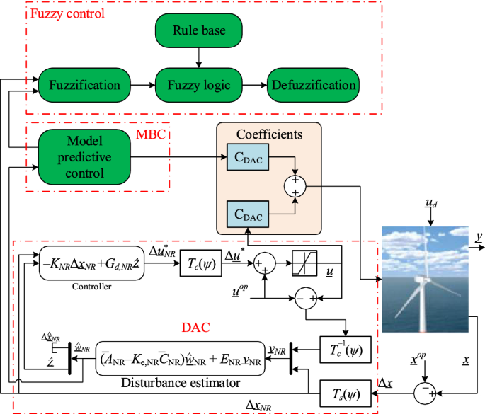 figure 29