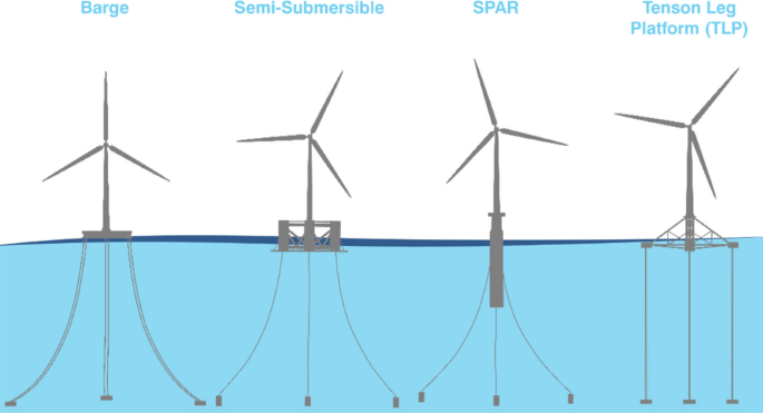wind turbine floating foundation wind turbine floating foundation
