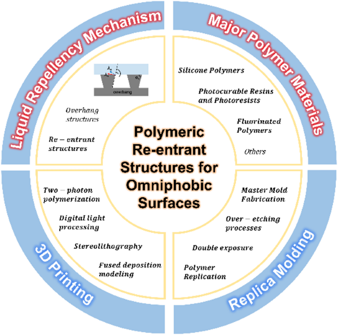 Design Principles and Fabrication Methods for Polymeric Re-entrant ...