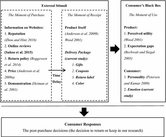 The Impact Of The Package Opening Process On Product Returns Springerlink The Impact Of The Package Opening Process On Product Returns Springerlink