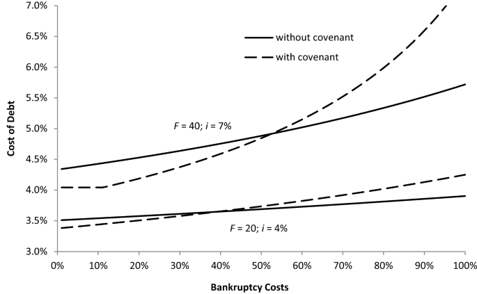 The Cost Of Debt Capital Revisited Springerlink