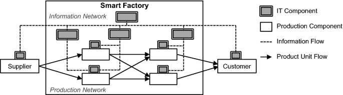 Assessing IT availability risks in smart factory networks ...