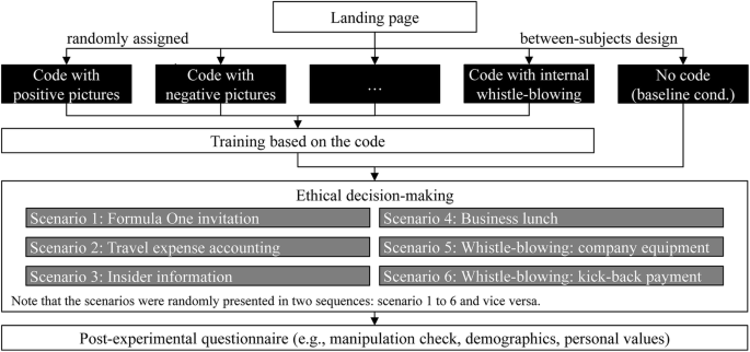 Design Matters On The Impact Of Compliance Program Design On Corporate Ethics Springerlink