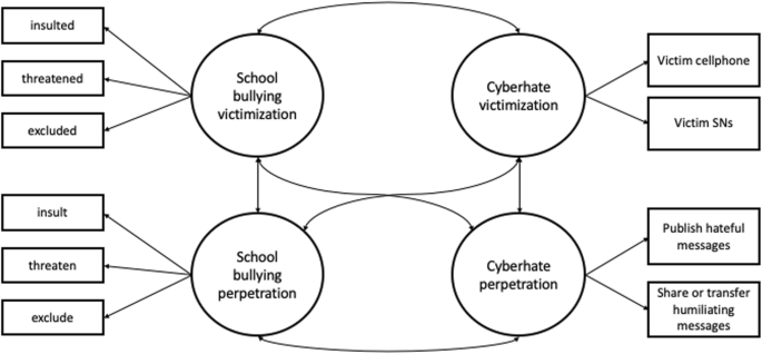 School Bullying Perpetration And Cyberhate Overlapping Issues Springerlink