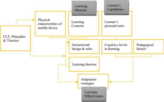 Theory Intrinsic Cognitive Load Example Working Memory Cognitive