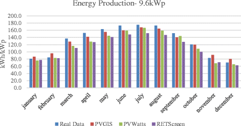 A Comparative Evaluation of Photovoltaic Electricity Production Assessment  Software (PVGIS, PVWatts and RETScreen) | SpringerLink