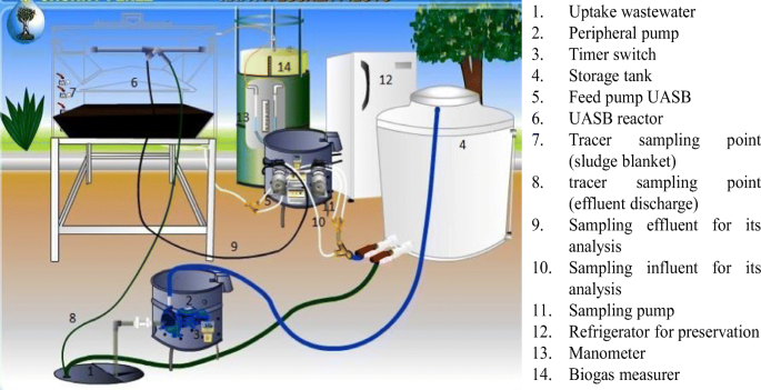 Start-up and performance evaluation of upflow anaerobic sludge