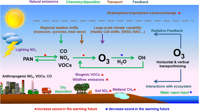 Meteorology and Climate Influences on Tropospheric Ozone: a Review of Natural Sources, Chemistry, and Transport Patterns | SpringerLink