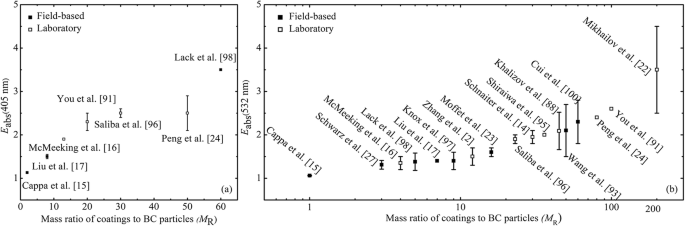 ACP - pH dependence of brown-carbon optical properties in cloud water