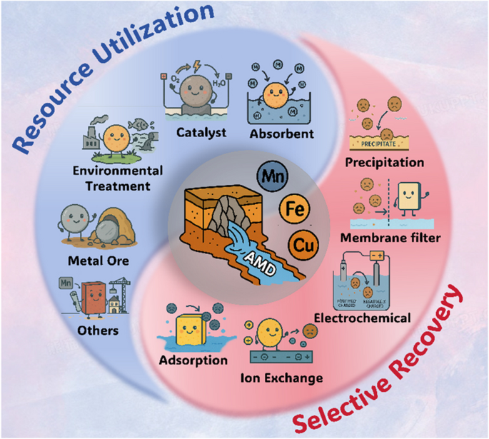 advances-in-selective-recovery-and-resource-utilization-of-iron