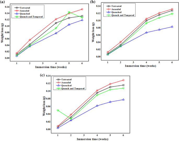 In Vitro Microstructure Mechanical Properties And Corrosion Behaviour Of Low Medium And High Carbon Steel Under Different Heat Treatments Springerlink