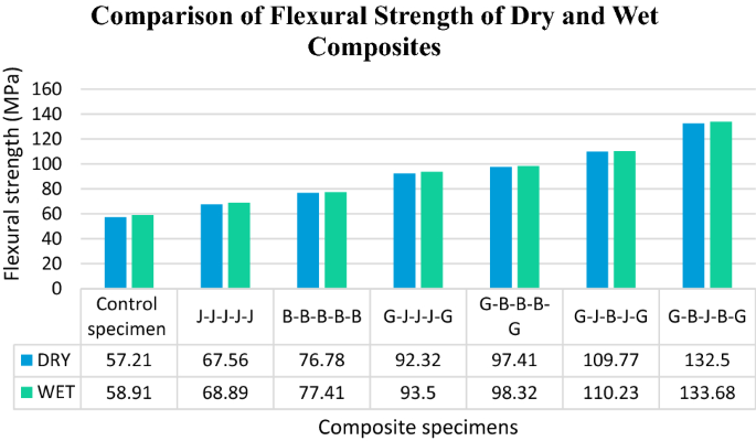 Mechanical Moisture Absorption And Abrasion Resistance Properties Of Bamboo Jute Glass Fiber Composites Springerlink