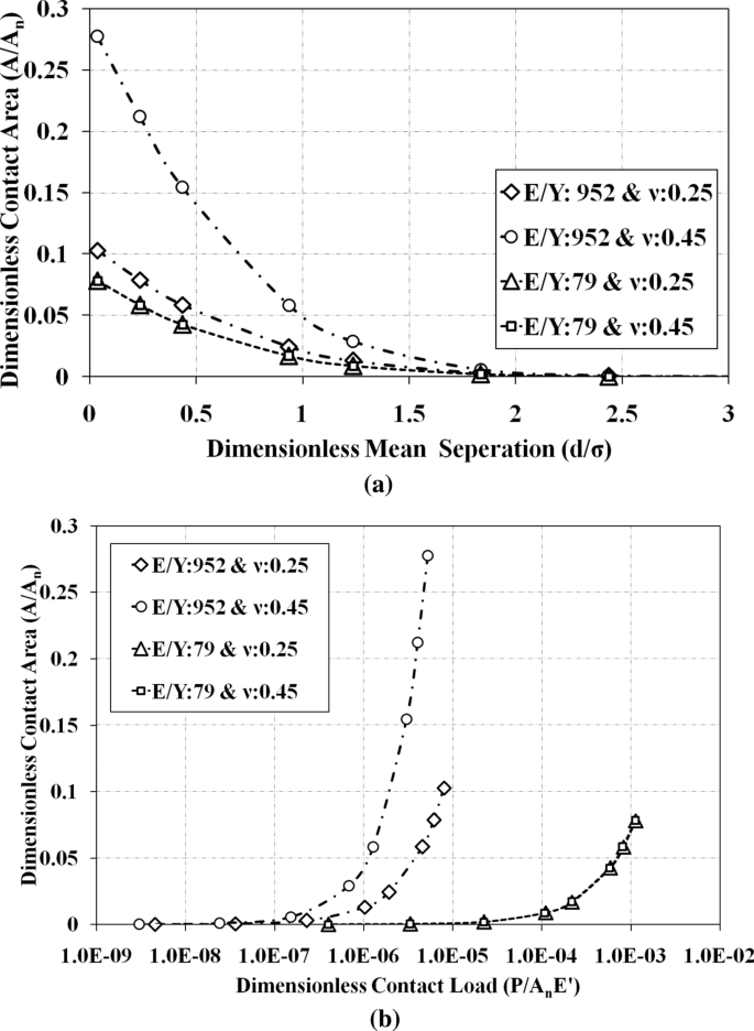 A Complete Single Asperity Based Statistical Gaussian Rough Surface Contact Model Springerlink