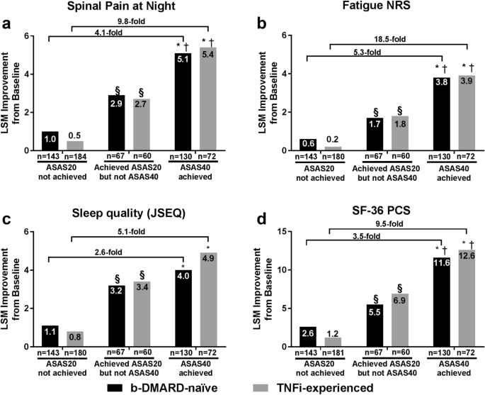 Translating Improvements With Ixekizumab In Clinical Trial Outcomes Into Clinical Practice Asas40 Pain Fatigue And Sleep In Ankylosing Spondylitis Springerlink