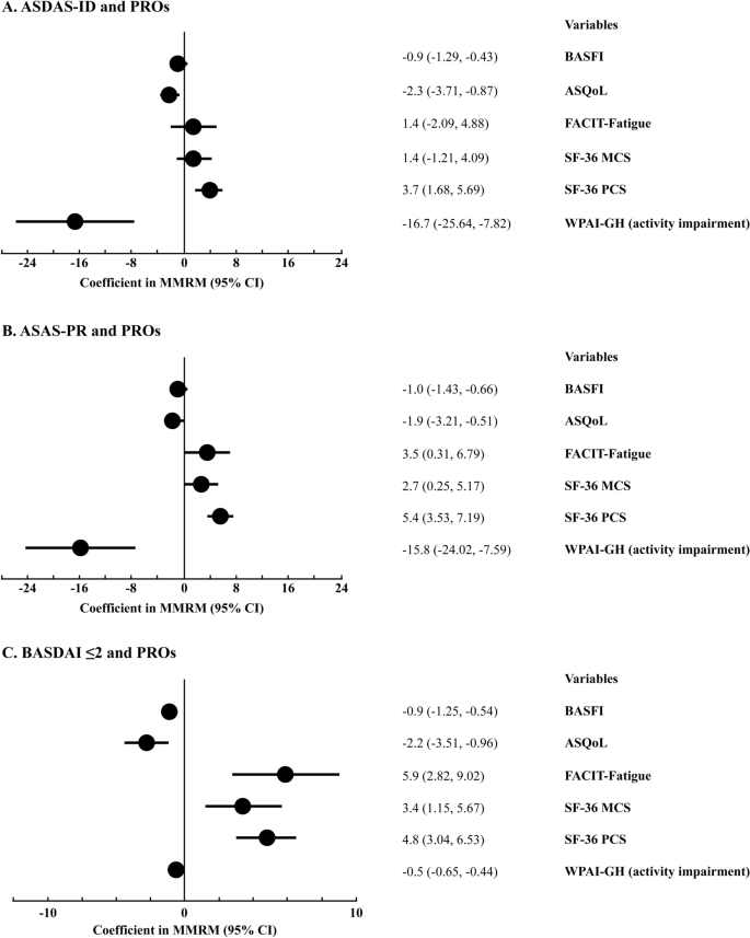 ASAS-HI improvement ≥30%, ASDAS LDA status and ASAS40 response