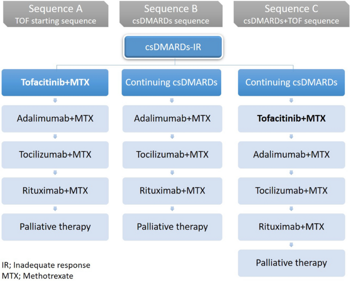 Comparative Cost-Effectiveness of Tofacitinib With Continuing Conventional  Synthetic Disease-Modifying Anti-Rheumatic Drugs for Active Rheumatoid  Arthritis in South Korea | Rheumatology and Therapy