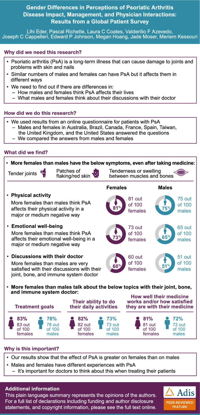 Gender Differences In Perceptions Of Psoriatic Arthritis Disease Impact gender-differences-in-perceptions-of-psoriatic-arthritis-disease-impact