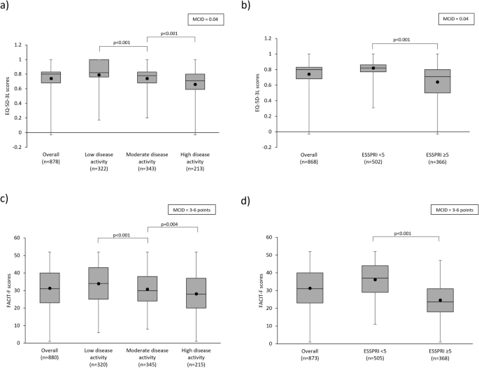 Real-World Assessment of Systemic Disease Activity in Seropositive and ...