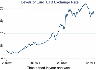 Forecasting The Volatility Of Ethiopian Birr Euro Exchange Rate Using Garch Type Models Springerlink