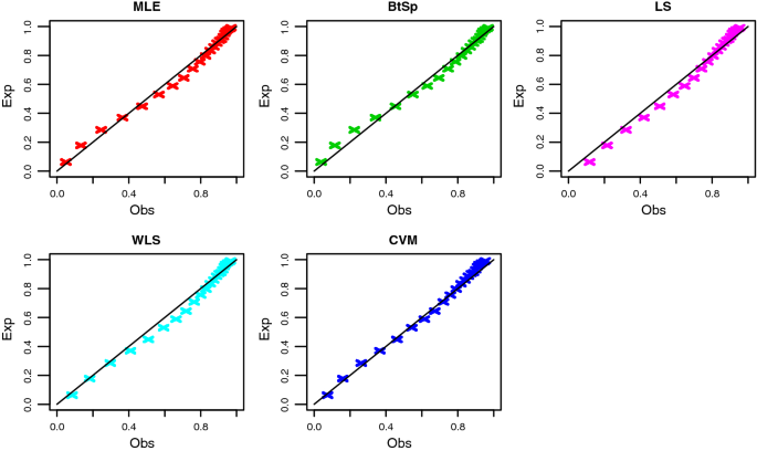 Inverse Gompertz Distribution Properties And Different Estimation Methods With Application To Complete And Censored Data Springerlink