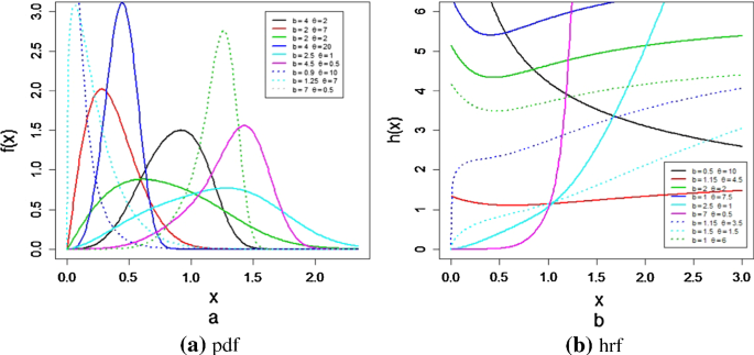 A New Two Parameter Lifetime Model Springerlink