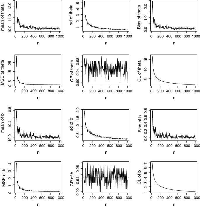 A New Two Parameter Lifetime Model Springerlink