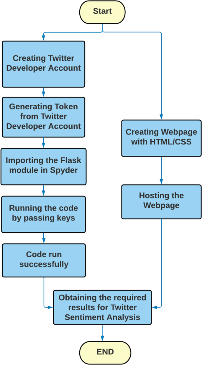 Sentiment Analysis of Twitter Feeds Using Flask Environment: A Superior  Application of Data Analysis | SpringerLink