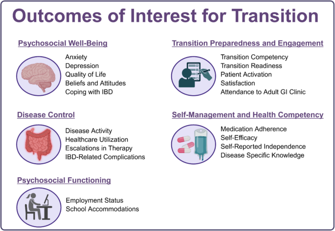 Pediatric to Adult Transition of Care in Inflammatory Bowel Disease ...