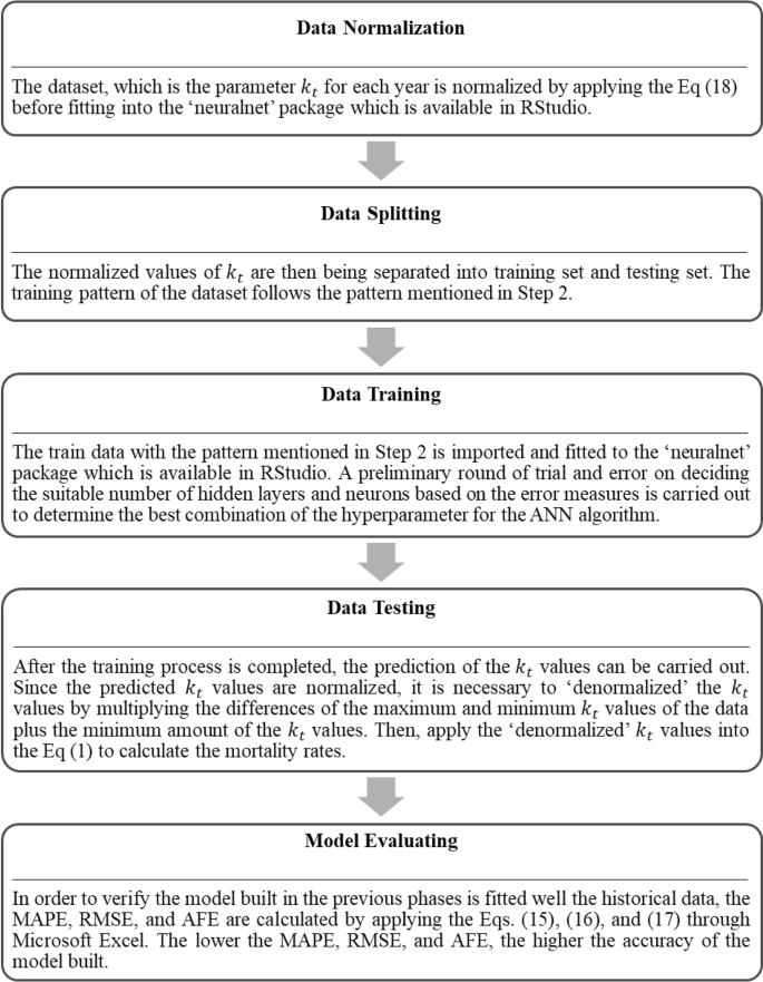 Forecasting mortality rates using hybrid Lee–Carter model 