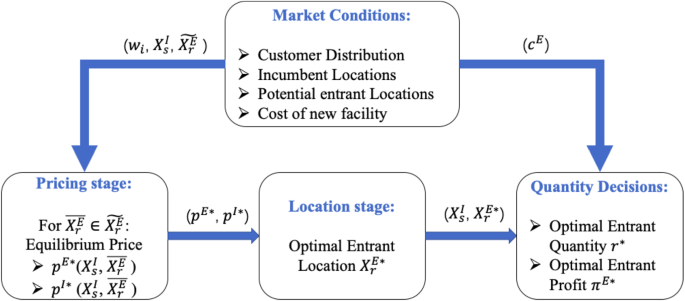 Quantity Decisions Of Two Stage Competitive Location Model Based On Different Location Modes Springerlink