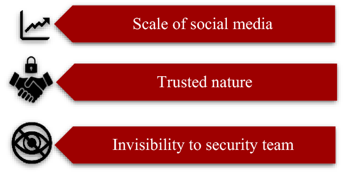 Online social networks security and privacy: comprehensive review