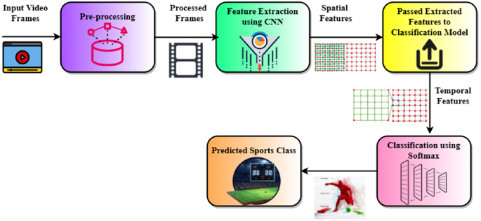 Hybrid design for sports data visualization using AI and big data analytics  | SpringerLink