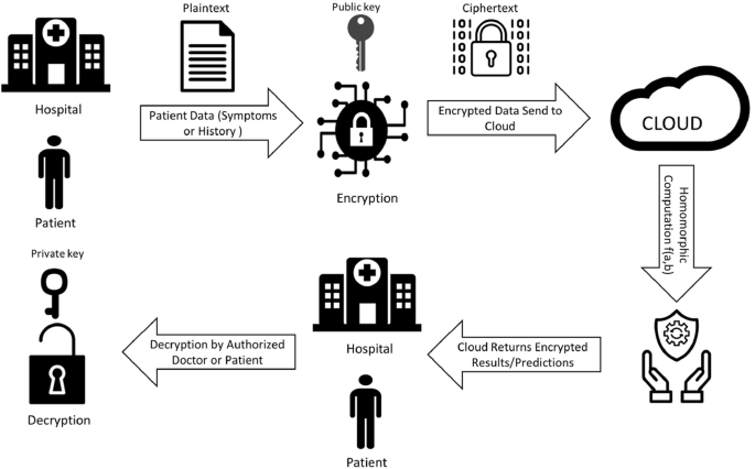 A systematic review of homomorphic encryption and its contributions in  healthcare industry | SpringerLink