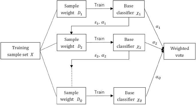 Selective quantum ensemble learning inspired by improved AdaBoost based on  local sample information | SpringerLink