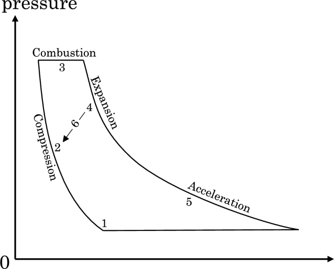 Evolutionary auto-design for aircraft engine cycle | Complex 