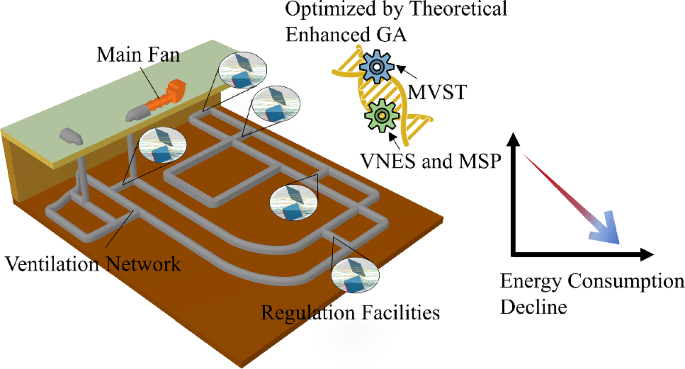 Theoretical knowledge enhanced genetic algorithm for mine ventilation ...