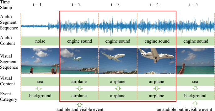 Audio-visual event localization with dual temporal-aware scene 