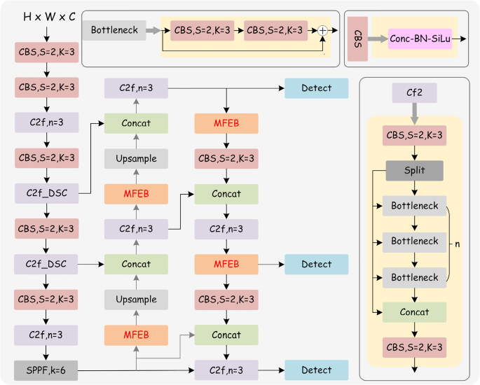 Light-YOLO: a lightweight detection algorithm based on multi-scale ...
