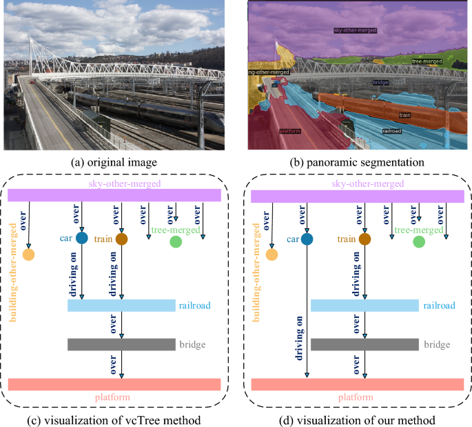 Semantic-enhanced panoptic scene graph generation through hybrid and ...