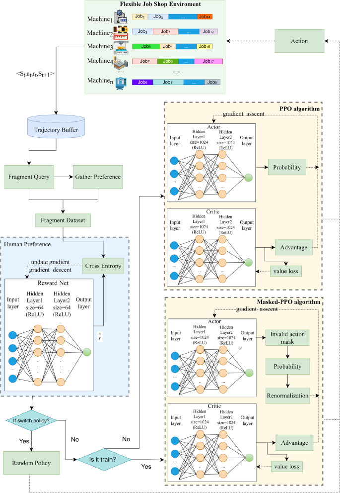 Preference learning based deep reinforcement learning for flexible job ...