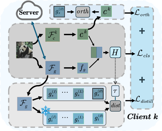 FedMGKD: a multi-granularity trusted knowledge distillation framework ...
