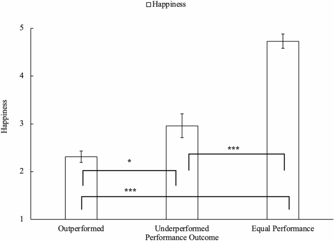 Physiological Stress Responses to Competition and Status Differences ...