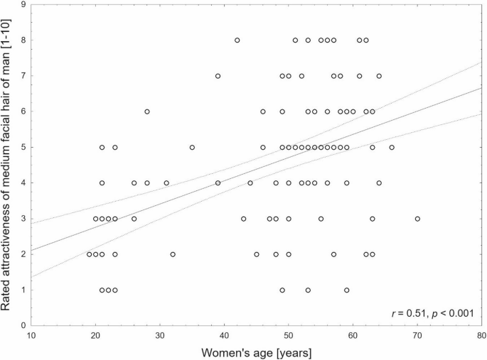 Mogging Scale The Perception of Women of Different Ages of Men’s Physical ...