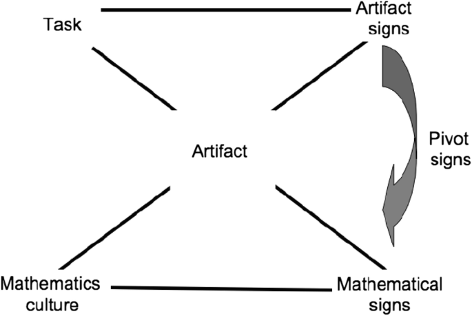 Construction Of The Mathematical Meaning Of The Function Derivative Relationship Using Dynamic Digital Artifacts A Case Study Springerlink