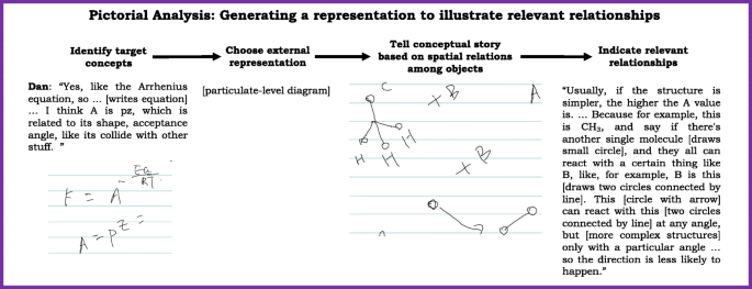 The Role Of Epistemology And Epistemic Games In Mediating The Use Of Mathematics In Chemistry Implications For Mathematics Instruction And Research On Undergraduate Mathematics Education Springerlink
