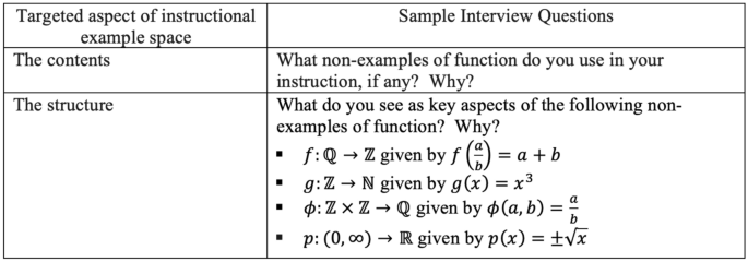 Analyzing the Structure of the Non-examples in the Instructional Example  Space for Function in Abstract Algebra | SpringerLink