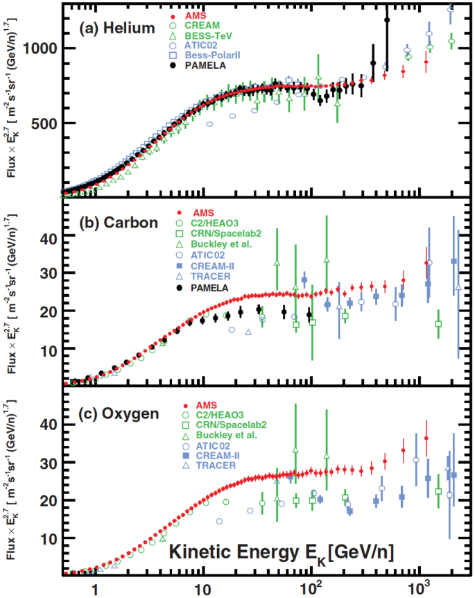 High Precision Cosmic Ray Physics With Ams 02 On The International Space Station Springerlink