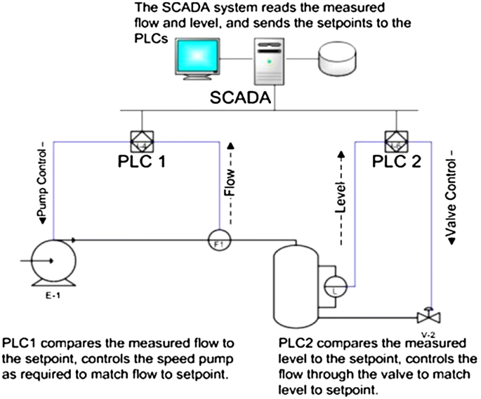 Scada круг. Scada круг