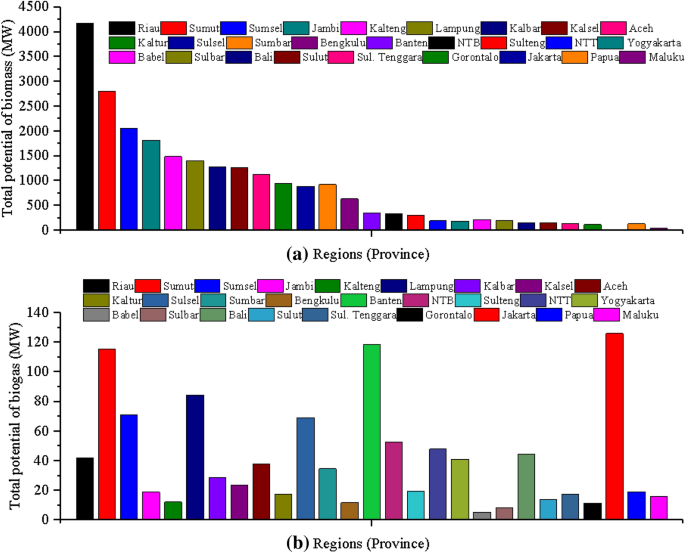 Investigation Of Availability Demand Targets And Development Of Renewable Energy In 2017 2050 A Case Study In Indonesia Springerlink